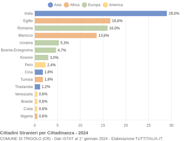 Grafico cittadinanza stranieri - Trigolo 2024