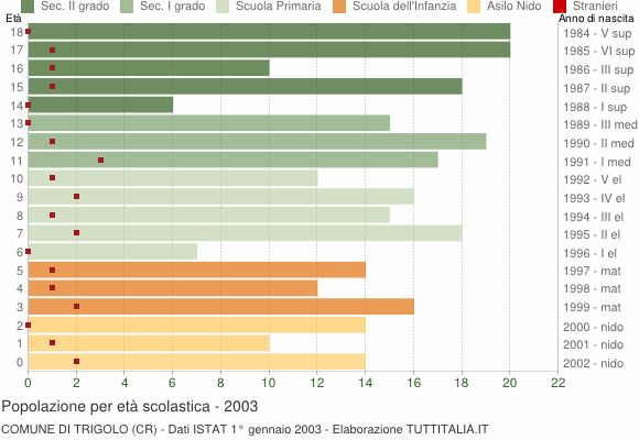 Grafico Popolazione in età scolastica - Trigolo 2003