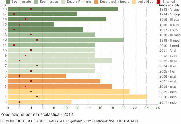 Grafico Popolazione in età scolastica - Trigolo 2012