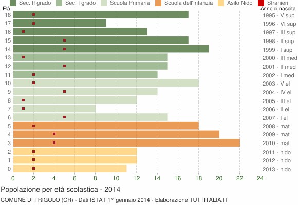 Grafico Popolazione in età scolastica - Trigolo 2014