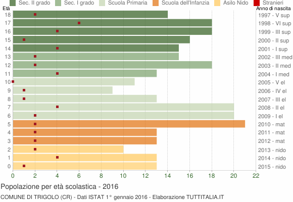 Grafico Popolazione in età scolastica - Trigolo 2016
