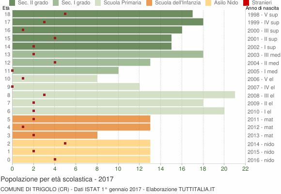 Grafico Popolazione in età scolastica - Trigolo 2017