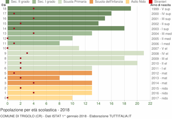 Grafico Popolazione in età scolastica - Trigolo 2018