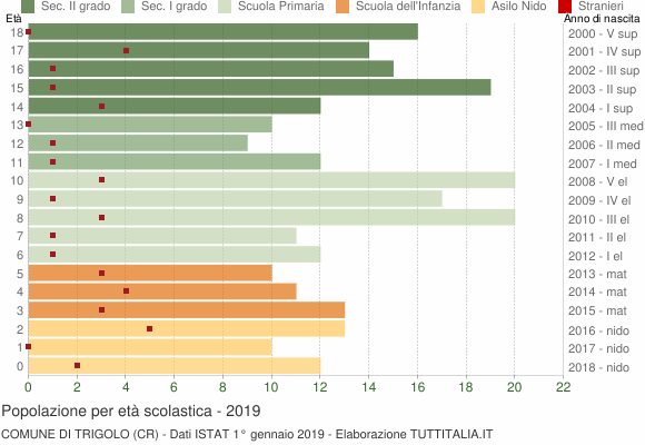 Grafico Popolazione in età scolastica - Trigolo 2019