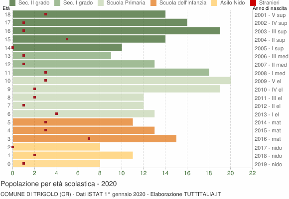 Grafico Popolazione in età scolastica - Trigolo 2020