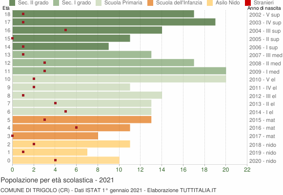 Grafico Popolazione in età scolastica - Trigolo 2021