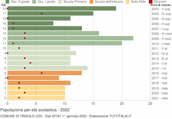 Grafico Popolazione in età scolastica - Trigolo 2022