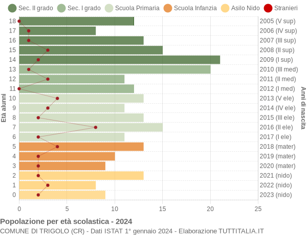 Grafico Popolazione in età scolastica - Trigolo 2024