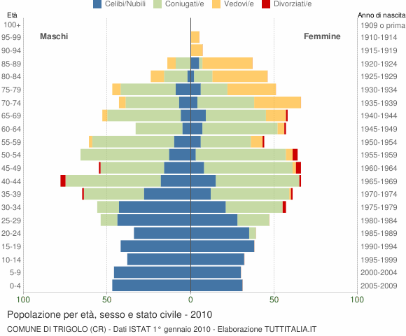 Grafico Popolazione per età, sesso e stato civile Comune di Trigolo (CR)