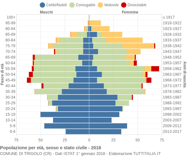 Grafico Popolazione per età, sesso e stato civile Comune di Trigolo (CR)