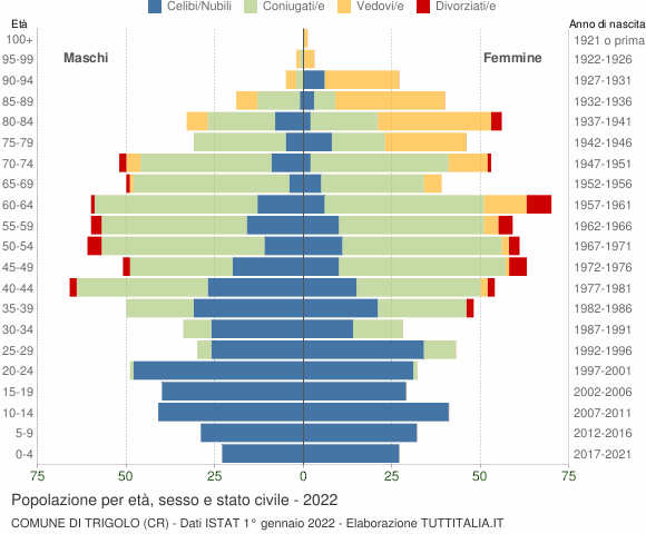 Grafico Popolazione per età, sesso e stato civile Comune di Trigolo (CR)