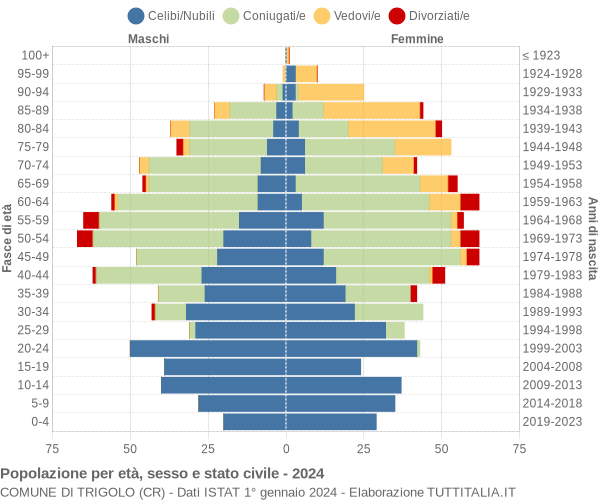 Grafico Popolazione per età, sesso e stato civile Comune di Trigolo (CR)