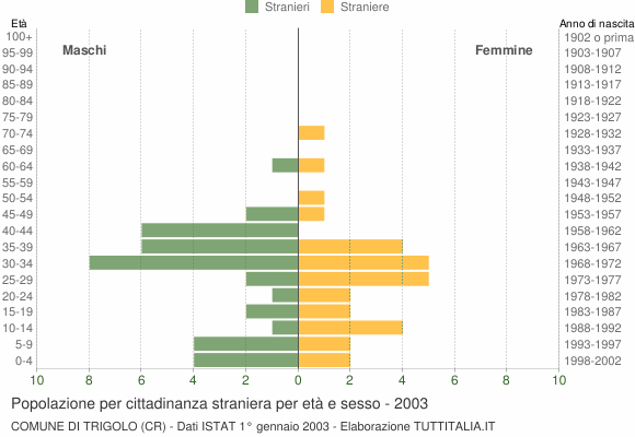 Grafico cittadini stranieri - Trigolo 2003