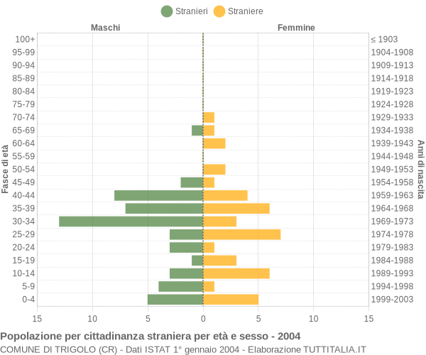 Grafico cittadini stranieri - Trigolo 2004