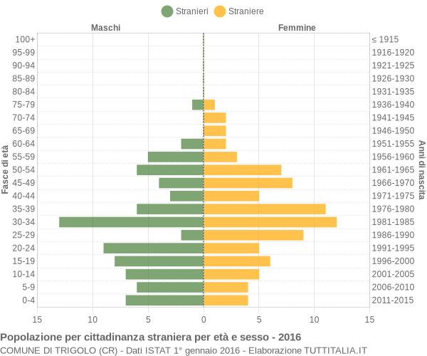 Grafico cittadini stranieri - Trigolo 2016