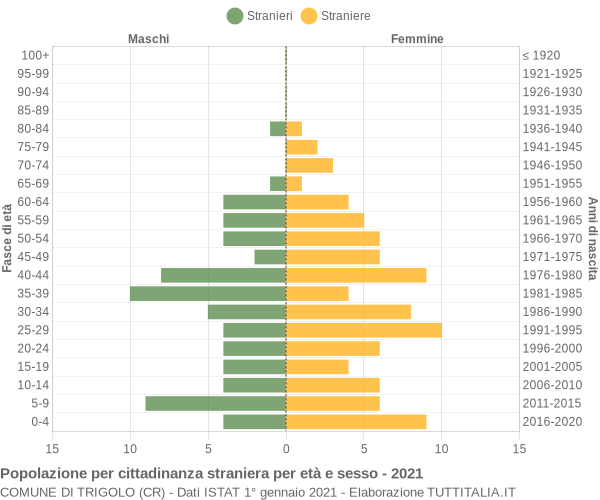 Grafico cittadini stranieri - Trigolo 2021