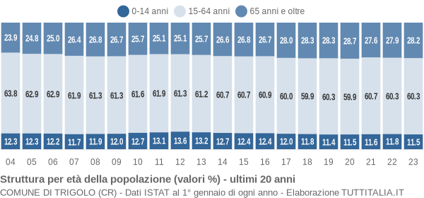 Grafico struttura della popolazione Comune di Trigolo (CR)