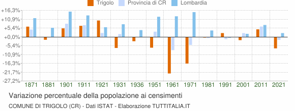 Grafico variazione percentuale della popolazione Comune di Trigolo (CR)