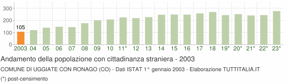 Grafico andamento popolazione stranieri Comune di Uggiate con Ronago (CO)