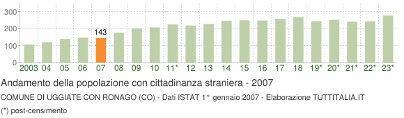 Grafico andamento popolazione stranieri Comune di Uggiate con Ronago (CO)