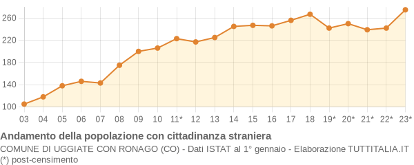 Andamento popolazione stranieri Comune di Uggiate con Ronago (CO)