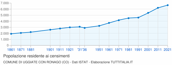 Grafico andamento storico popolazione Comune di Uggiate con Ronago (CO)
