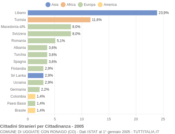 Grafico cittadinanza stranieri - Uggiate con Ronago 2005