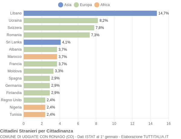 Grafico cittadinanza stranieri - Uggiate con Ronago 2014
