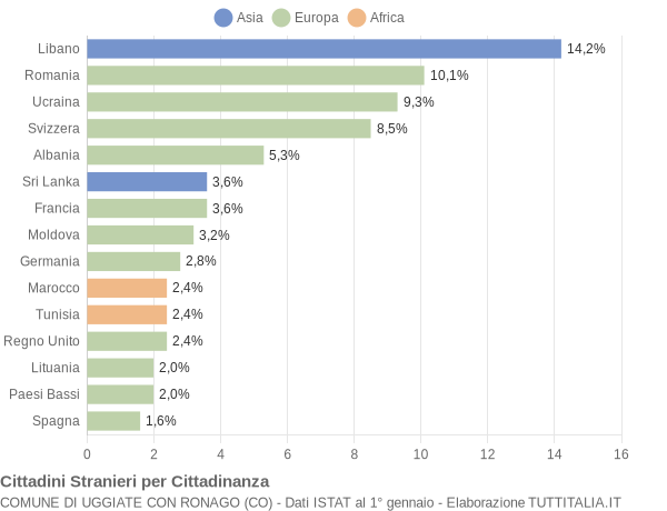 Grafico cittadinanza stranieri - Uggiate con Ronago 2015