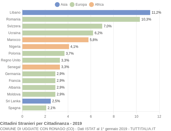 Grafico cittadinanza stranieri - Uggiate con Ronago 2019