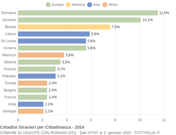 Grafico cittadinanza stranieri - Uggiate con Ronago 2024