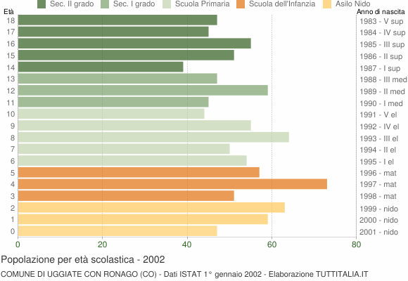 Grafico Popolazione in età scolastica - Uggiate con Ronago 2002