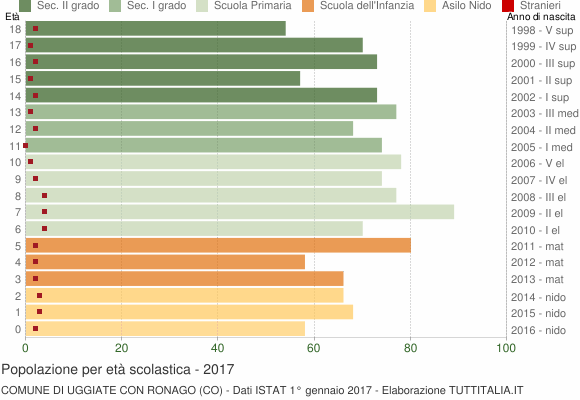 Grafico Popolazione in età scolastica - Uggiate con Ronago 2017