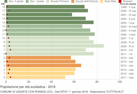 Grafico Popolazione in età scolastica - Uggiate con Ronago 2018