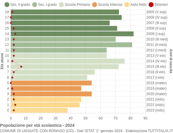 Grafico Popolazione in età scolastica - Uggiate con Ronago 2024