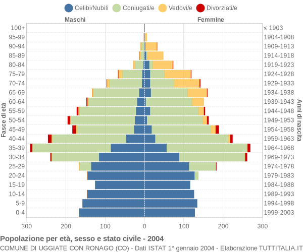 Grafico Popolazione per età, sesso e stato civile Comune di Uggiate con Ronago (CO)