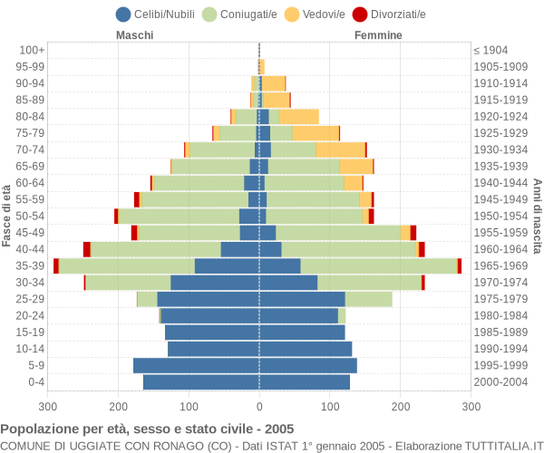 Grafico Popolazione per età, sesso e stato civile Comune di Uggiate con Ronago (CO)