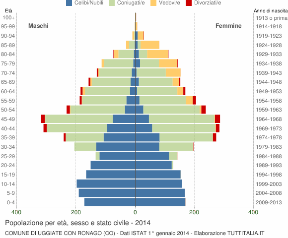 Grafico Popolazione per età, sesso e stato civile Comune di Uggiate con Ronago (CO)