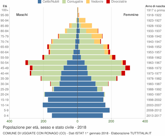 Grafico Popolazione per età, sesso e stato civile Comune di Uggiate con Ronago (CO)