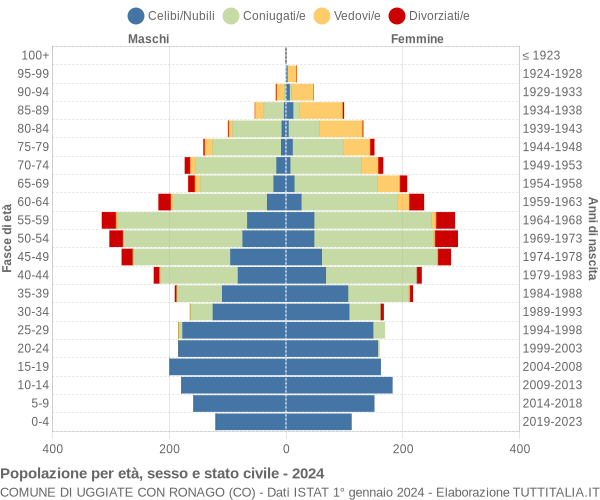 Grafico Popolazione per età, sesso e stato civile Comune di Uggiate con Ronago (CO)