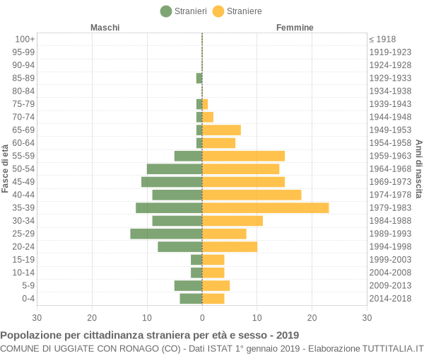 Grafico cittadini stranieri - Uggiate con Ronago 2019