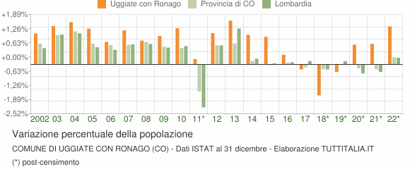 Variazione percentuale della popolazione Comune di Uggiate con Ronago (CO)
