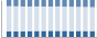 Grafico struttura della popolazione Comune di Uggiate con Ronago (CO)