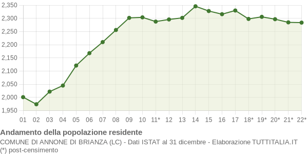 Andamento popolazione Comune di Annone di Brianza (LC)