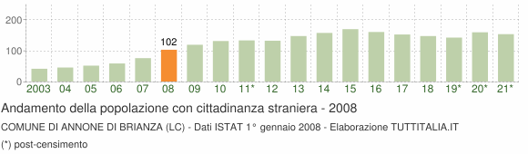 Grafico andamento popolazione stranieri Comune di Annone di Brianza (LC)