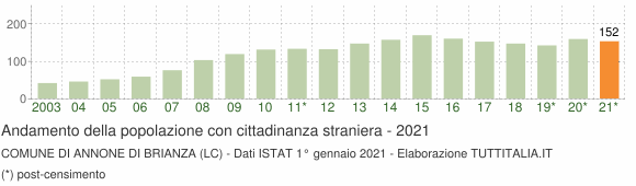 Grafico andamento popolazione stranieri Comune di Annone di Brianza (LC)