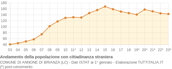 Andamento popolazione stranieri Comune di Annone di Brianza (LC)