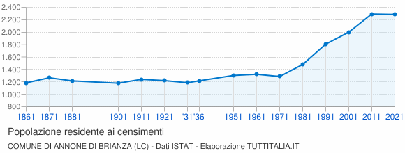 Grafico andamento storico popolazione Comune di Annone di Brianza (LC)