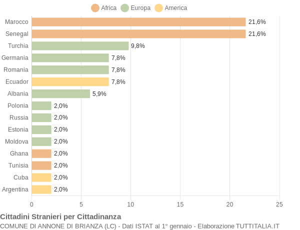 Grafico cittadinanza stranieri - Annone di Brianza 2005