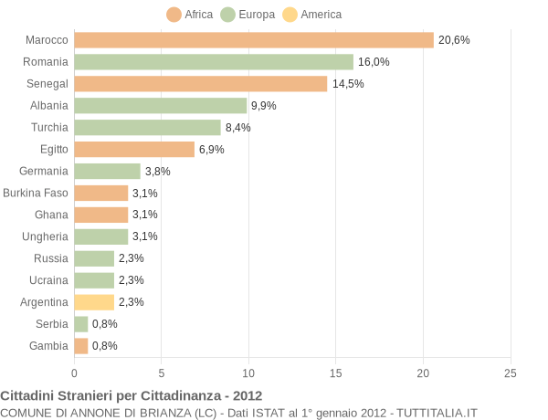 Grafico cittadinanza stranieri - Annone di Brianza 2012